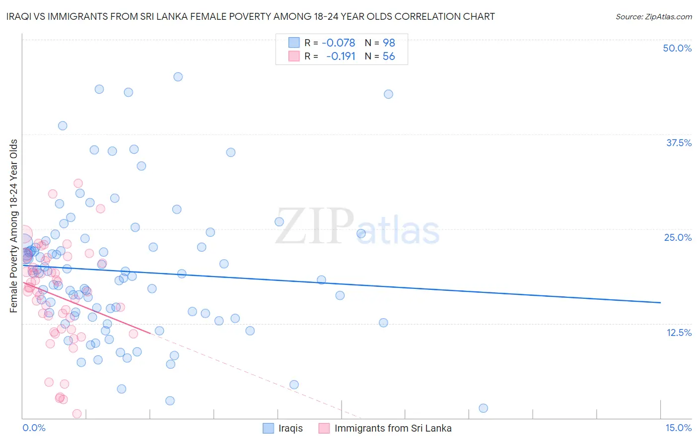 Iraqi vs Immigrants from Sri Lanka Female Poverty Among 18-24 Year Olds