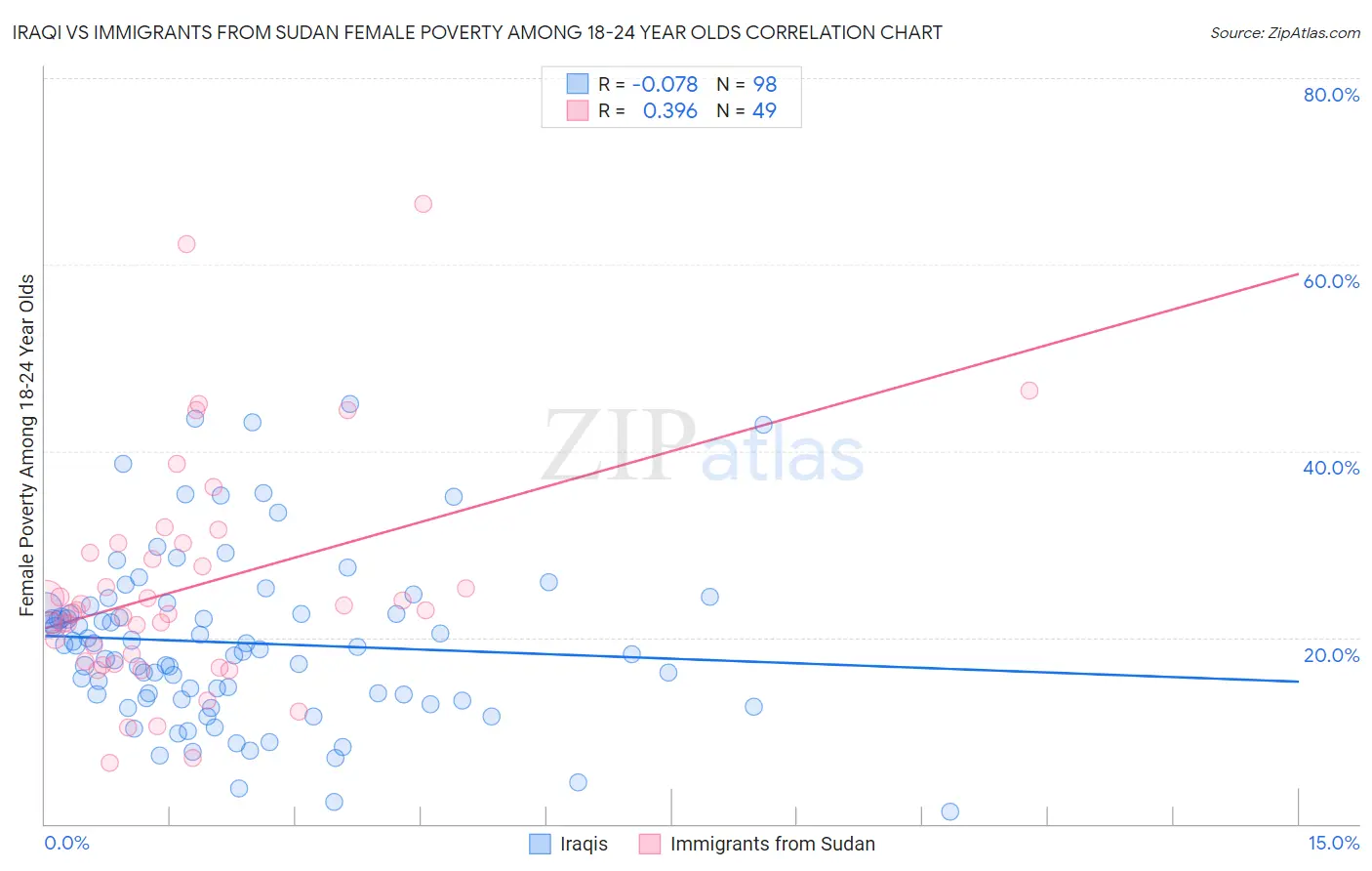 Iraqi vs Immigrants from Sudan Female Poverty Among 18-24 Year Olds