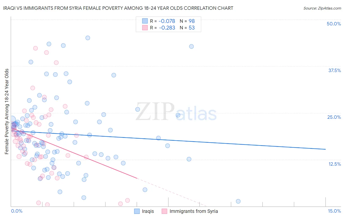 Iraqi vs Immigrants from Syria Female Poverty Among 18-24 Year Olds