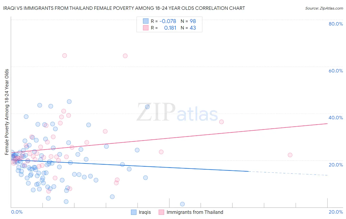 Iraqi vs Immigrants from Thailand Female Poverty Among 18-24 Year Olds