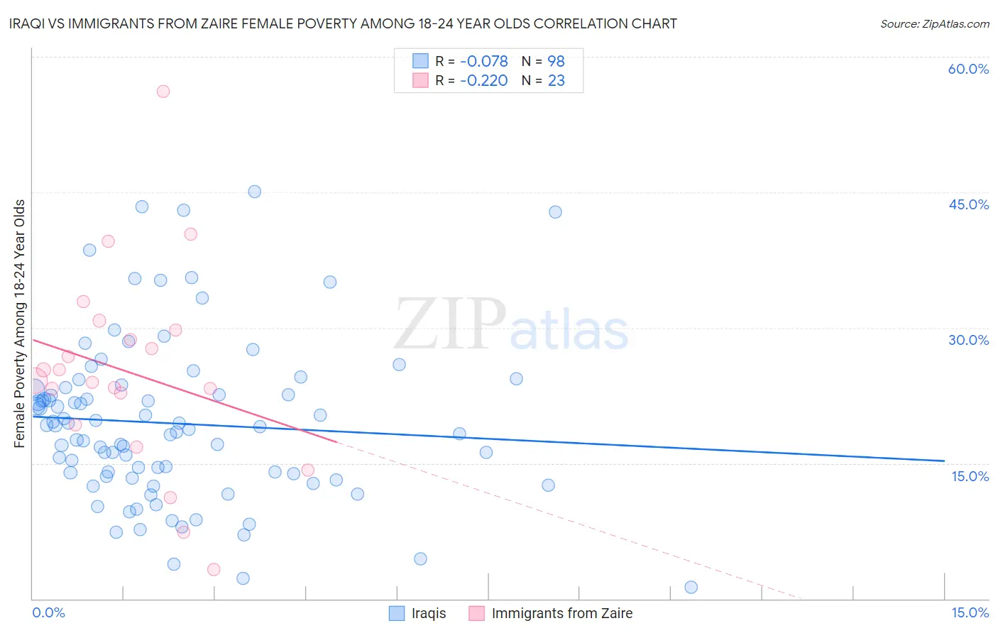 Iraqi vs Immigrants from Zaire Female Poverty Among 18-24 Year Olds