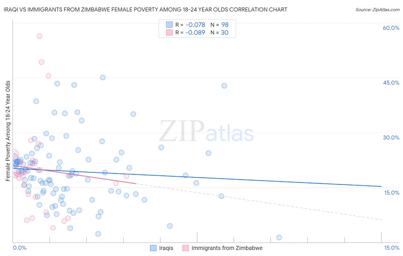 Iraqi vs Immigrants from Zimbabwe Female Poverty Among 18-24 Year Olds