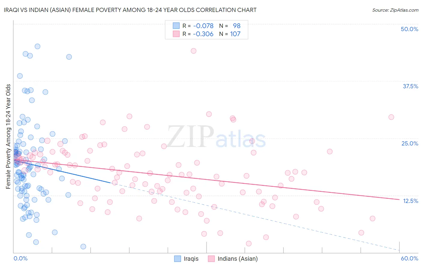 Iraqi vs Indian (Asian) Female Poverty Among 18-24 Year Olds