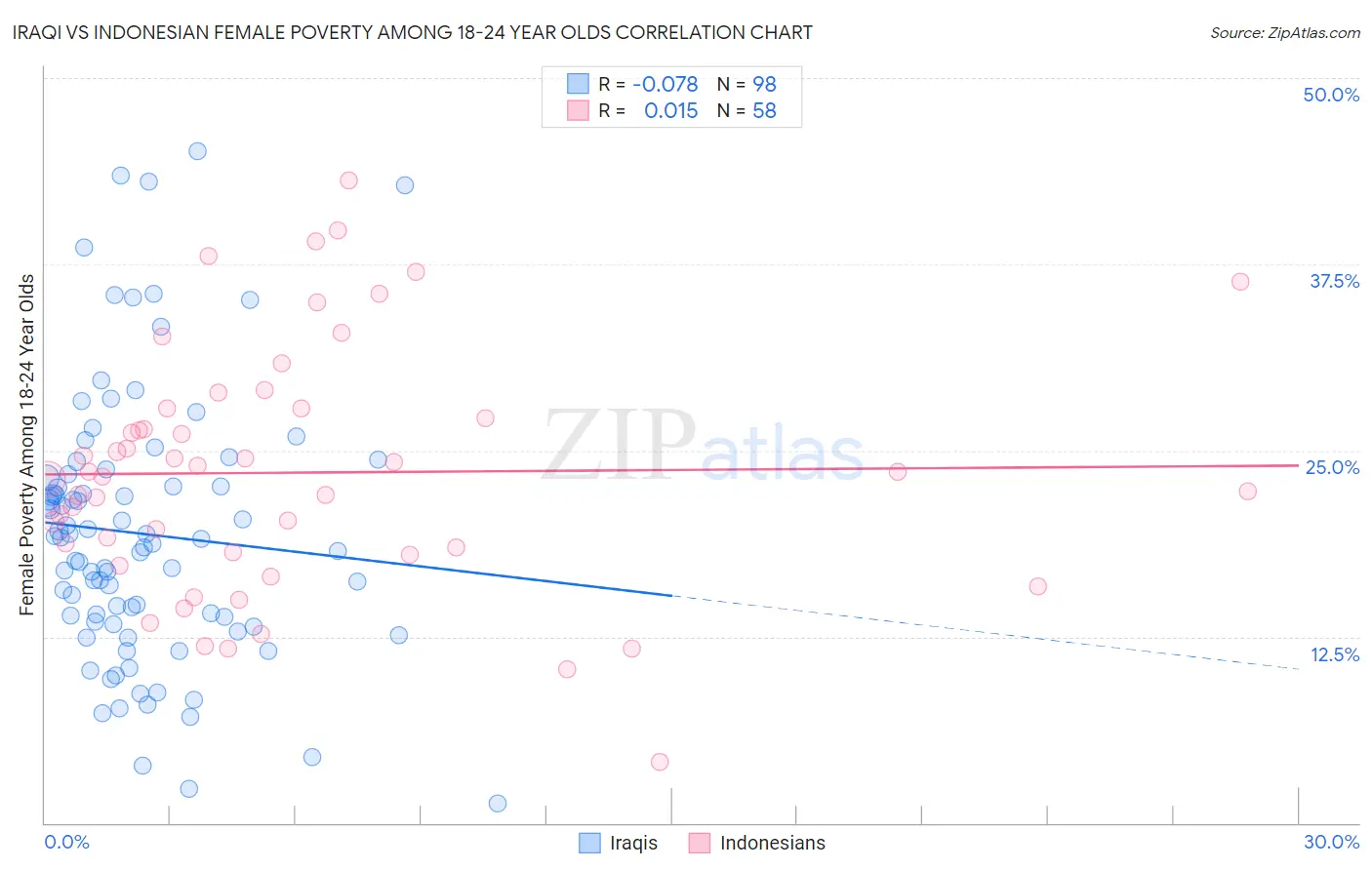 Iraqi vs Indonesian Female Poverty Among 18-24 Year Olds