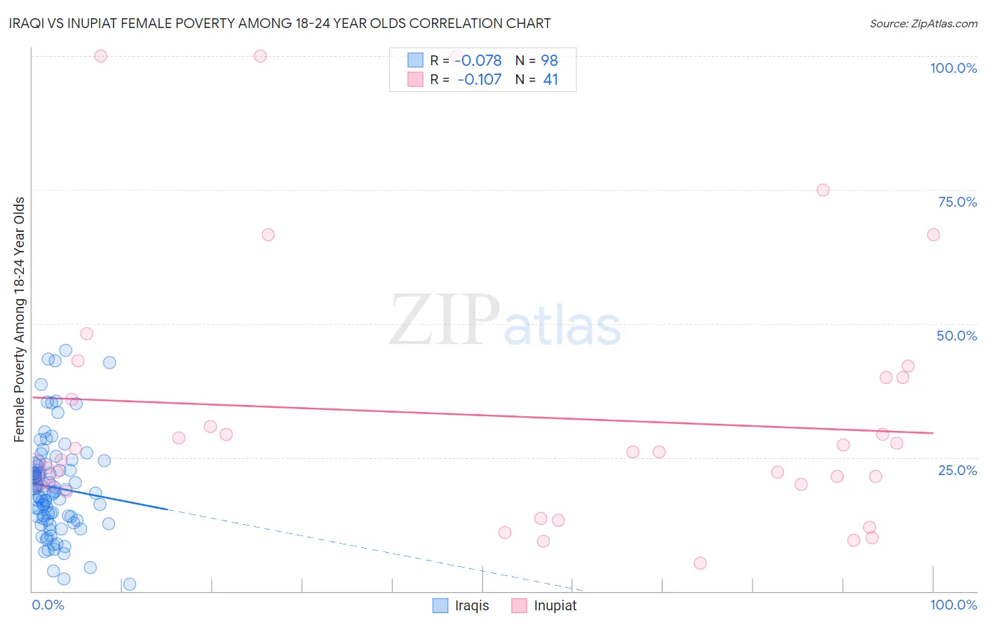 Iraqi vs Inupiat Female Poverty Among 18-24 Year Olds