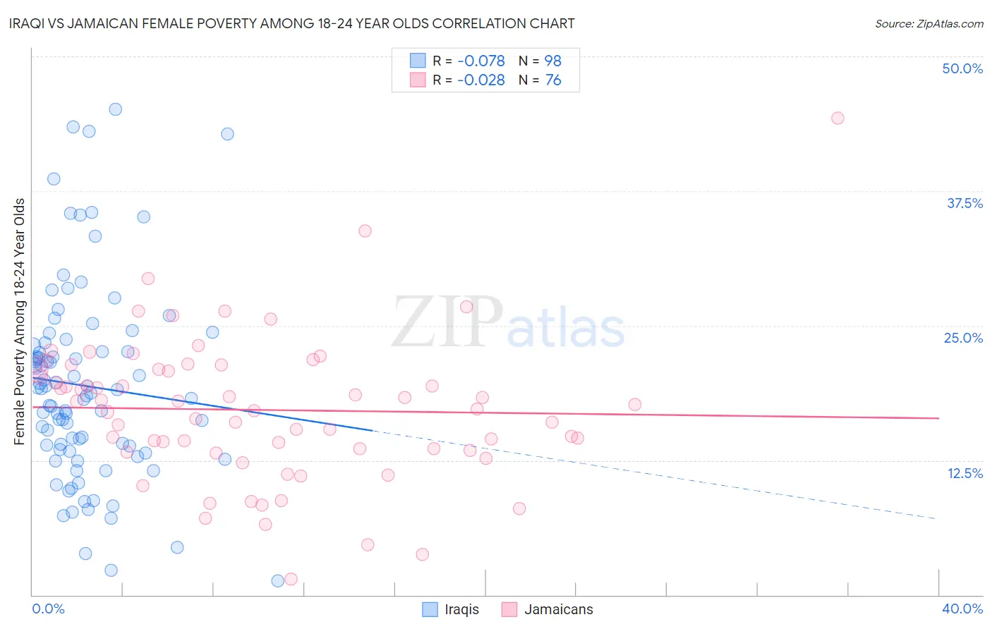 Iraqi vs Jamaican Female Poverty Among 18-24 Year Olds