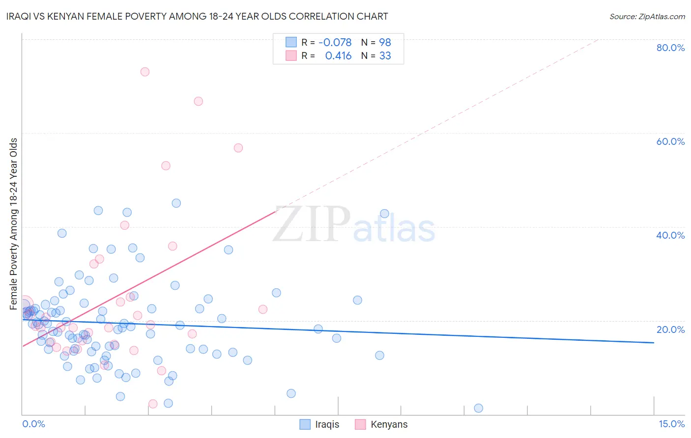 Iraqi vs Kenyan Female Poverty Among 18-24 Year Olds