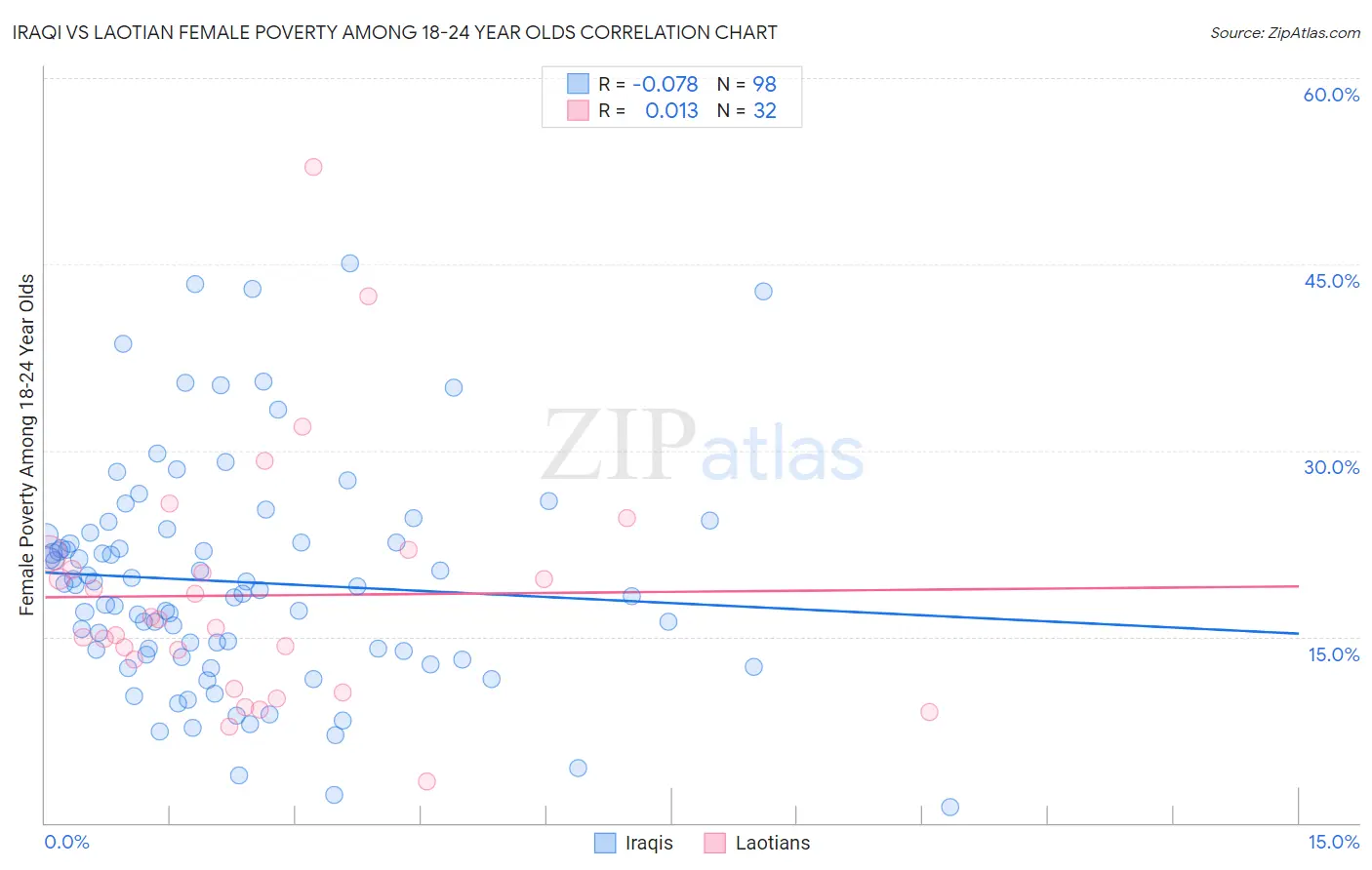 Iraqi vs Laotian Female Poverty Among 18-24 Year Olds