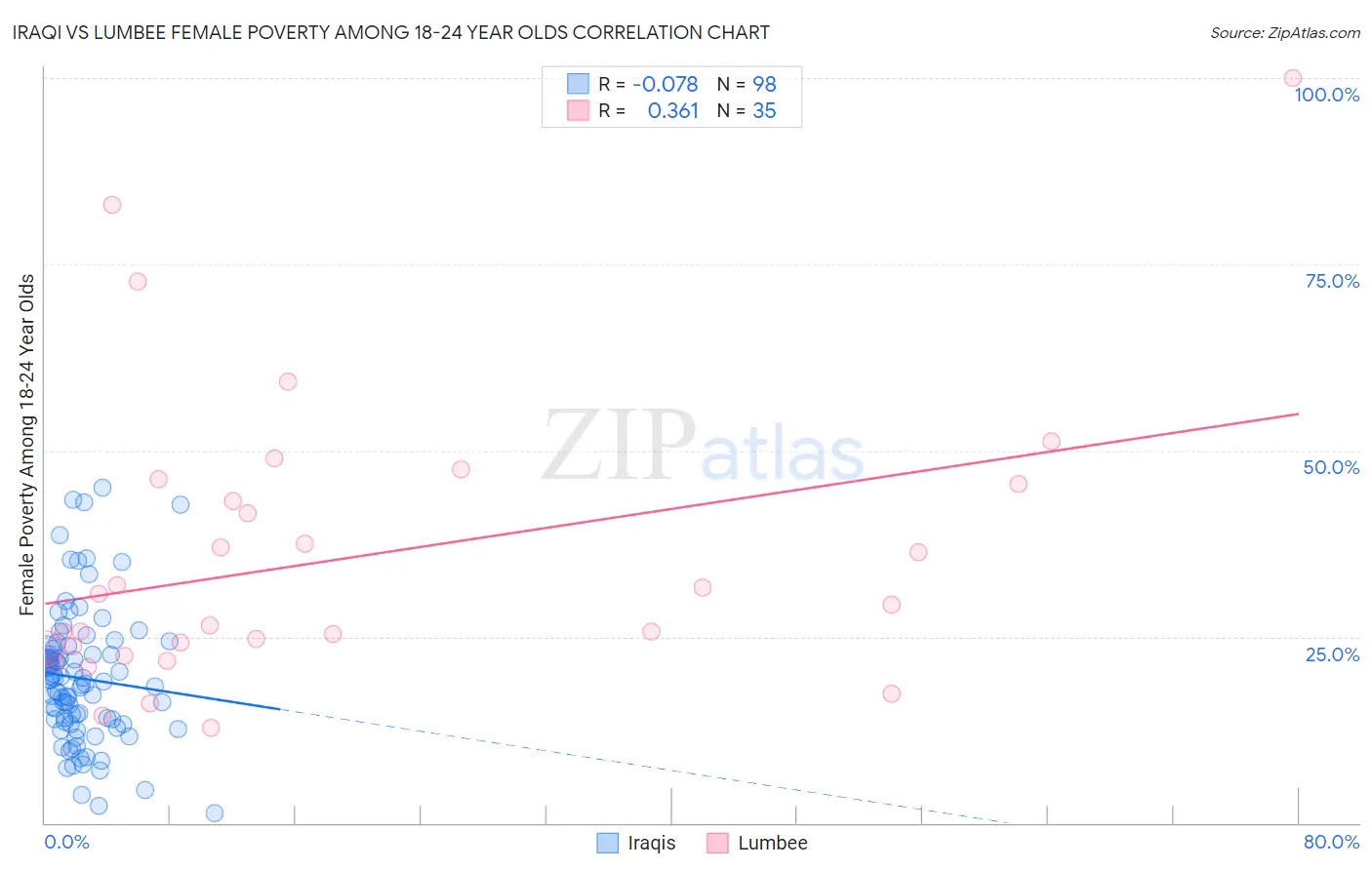 Iraqi vs Lumbee Female Poverty Among 18-24 Year Olds