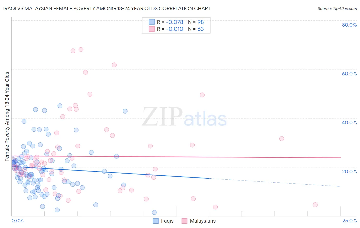 Iraqi vs Malaysian Female Poverty Among 18-24 Year Olds