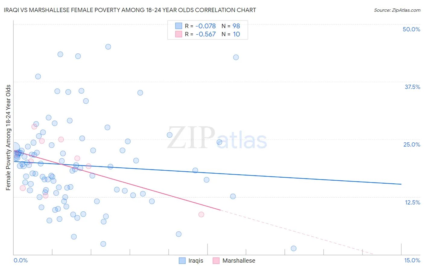 Iraqi vs Marshallese Female Poverty Among 18-24 Year Olds