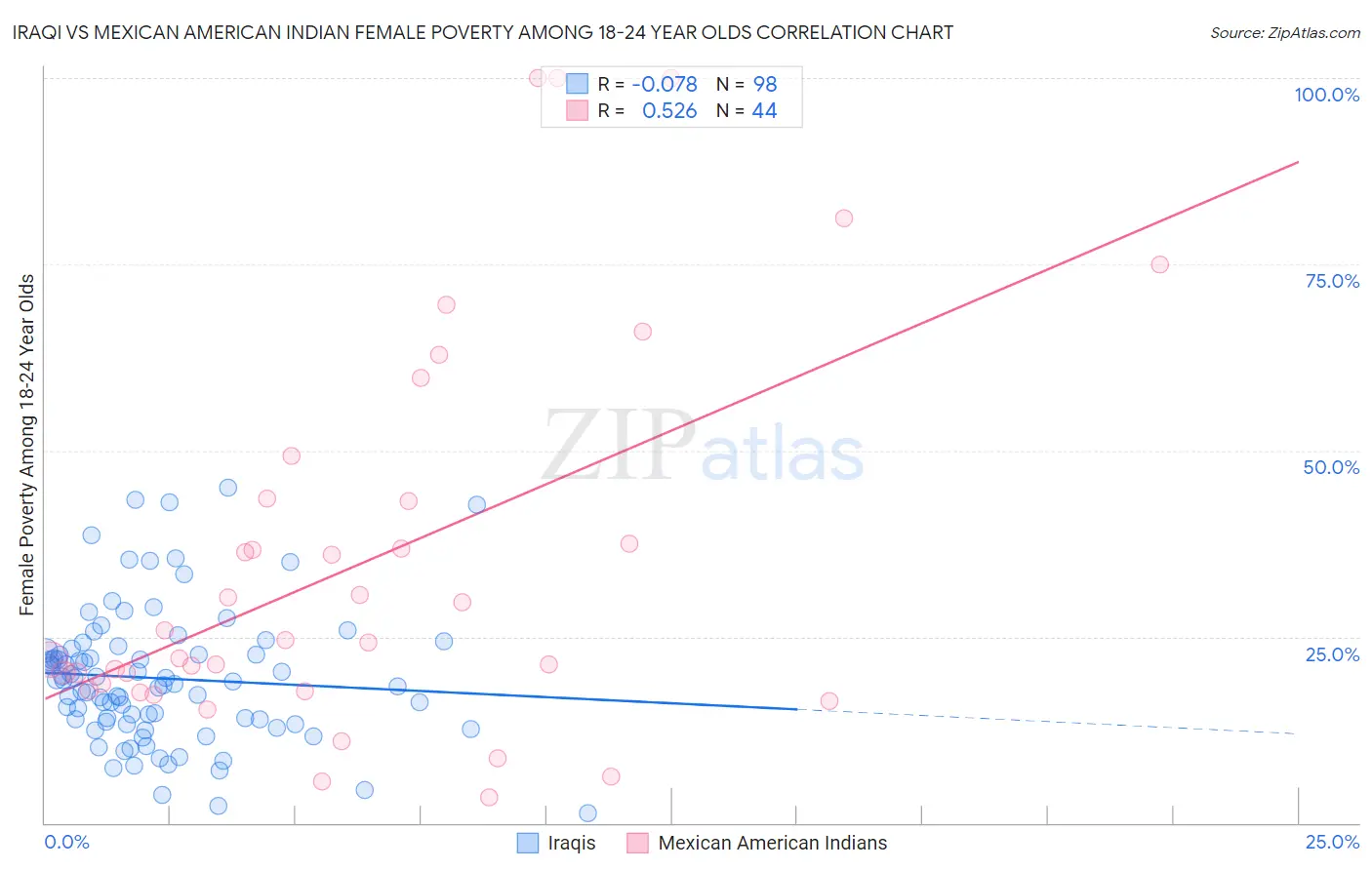 Iraqi vs Mexican American Indian Female Poverty Among 18-24 Year Olds