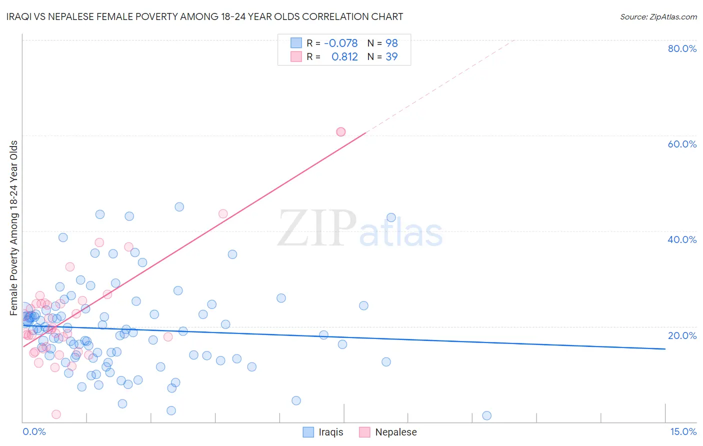 Iraqi vs Nepalese Female Poverty Among 18-24 Year Olds