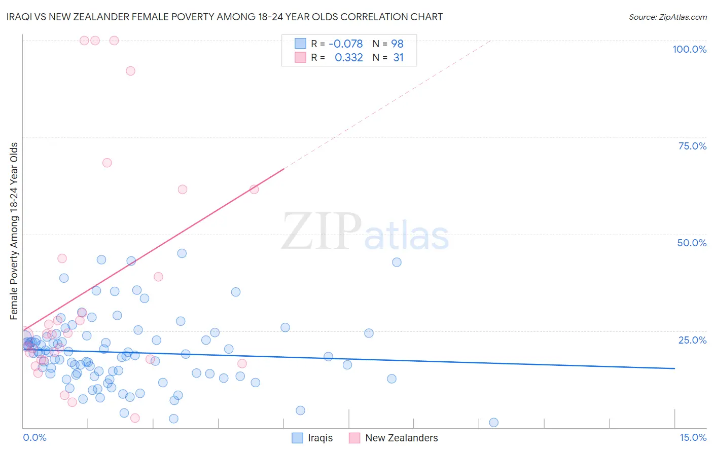 Iraqi vs New Zealander Female Poverty Among 18-24 Year Olds