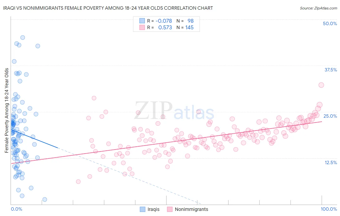 Iraqi vs Nonimmigrants Female Poverty Among 18-24 Year Olds