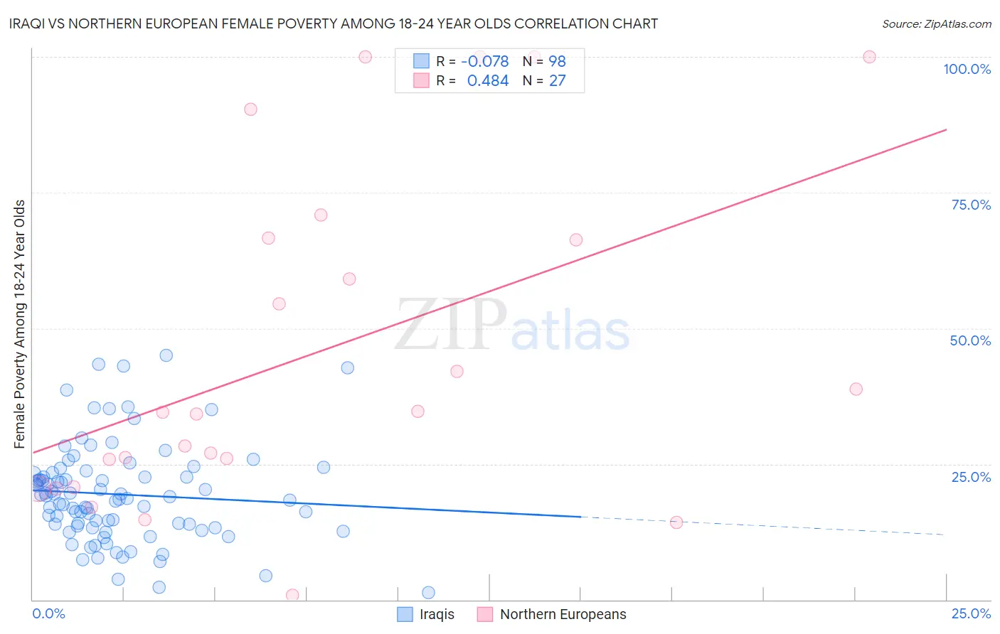 Iraqi vs Northern European Female Poverty Among 18-24 Year Olds