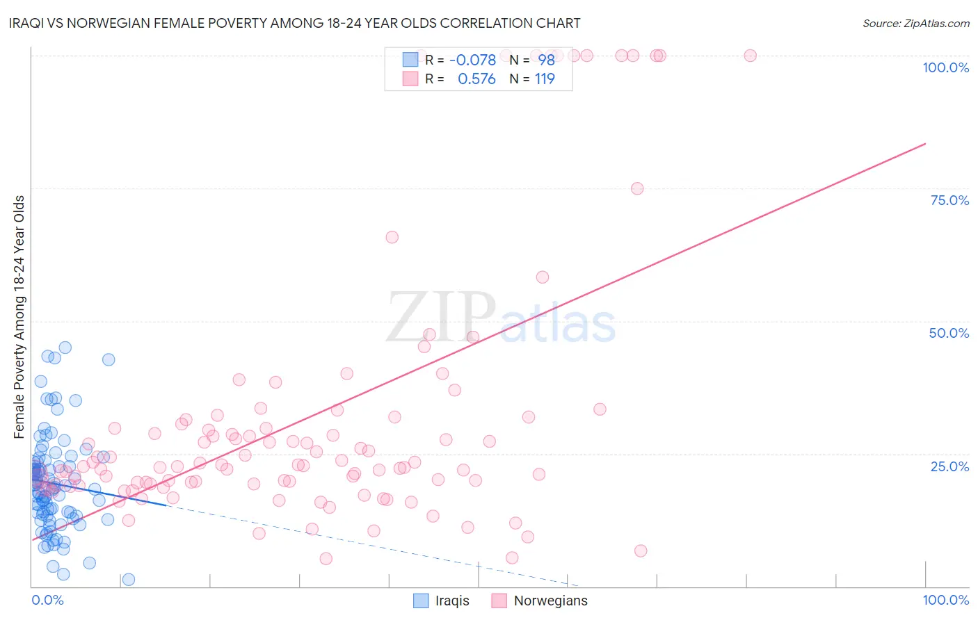 Iraqi vs Norwegian Female Poverty Among 18-24 Year Olds