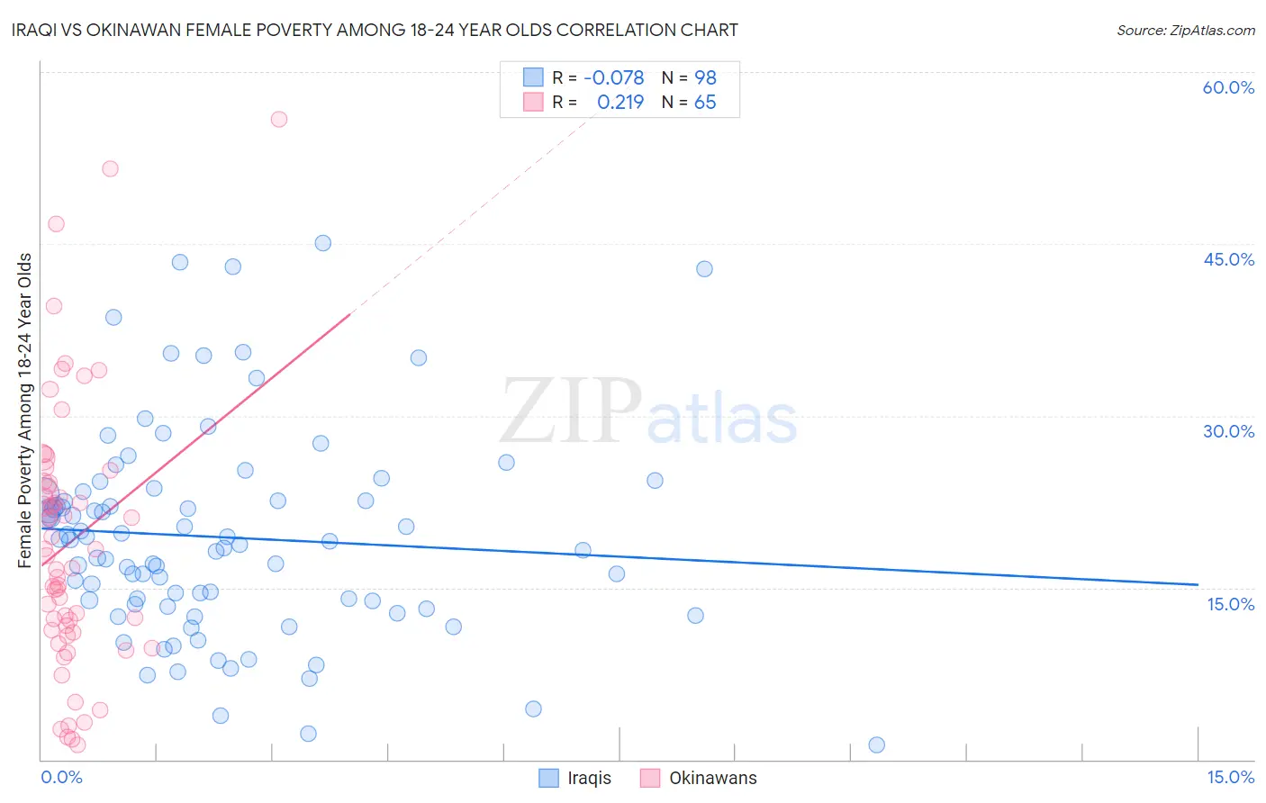 Iraqi vs Okinawan Female Poverty Among 18-24 Year Olds