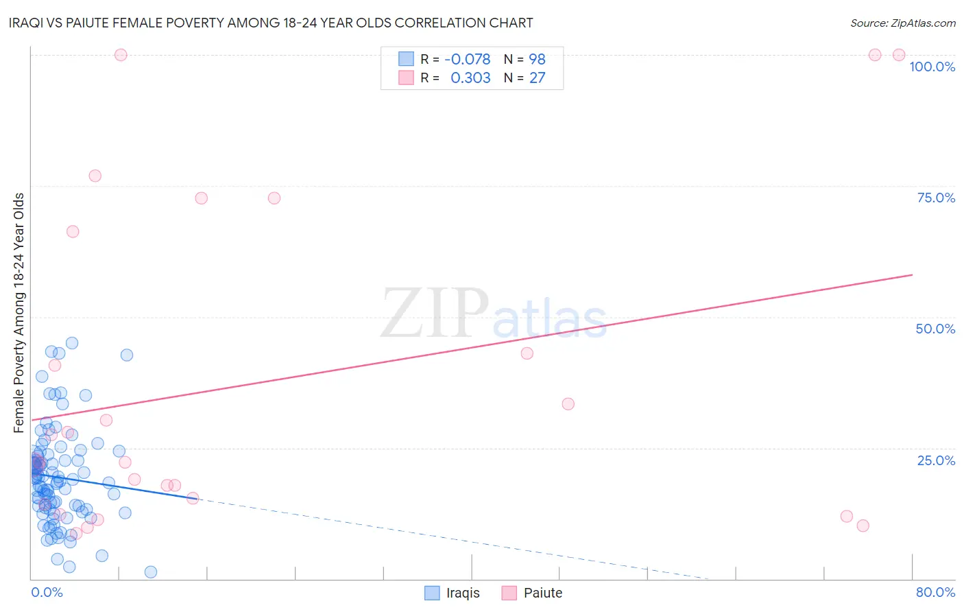 Iraqi vs Paiute Female Poverty Among 18-24 Year Olds