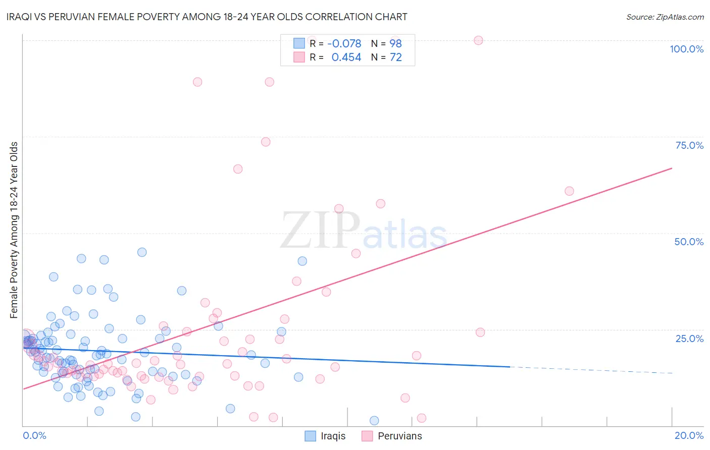 Iraqi vs Peruvian Female Poverty Among 18-24 Year Olds