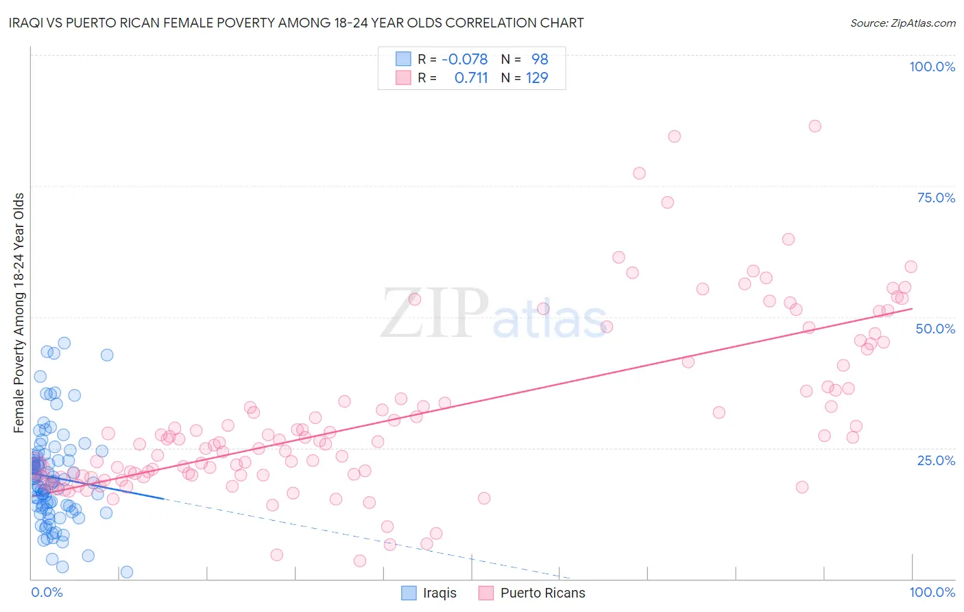 Iraqi vs Puerto Rican Female Poverty Among 18-24 Year Olds