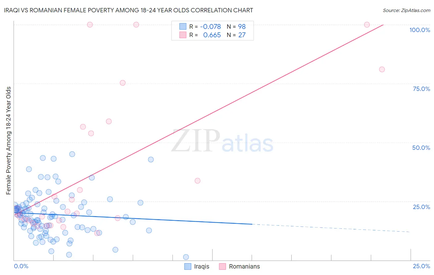 Iraqi vs Romanian Female Poverty Among 18-24 Year Olds