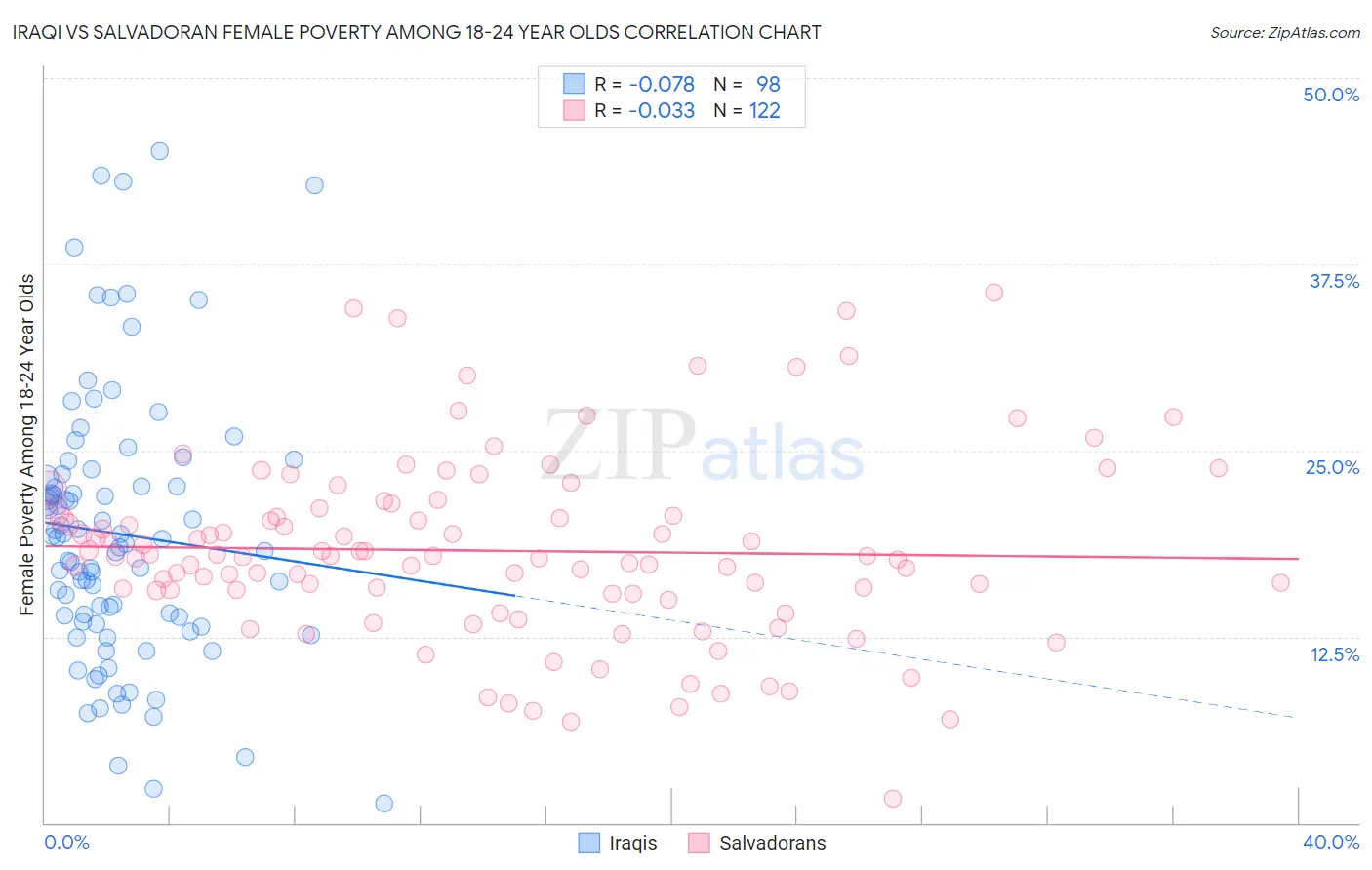 Iraqi vs Salvadoran Female Poverty Among 18-24 Year Olds