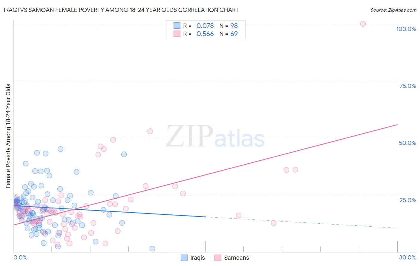Iraqi vs Samoan Female Poverty Among 18-24 Year Olds