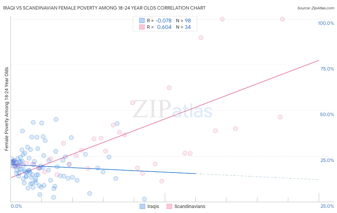 Iraqi vs Scandinavian Female Poverty Among 18-24 Year Olds