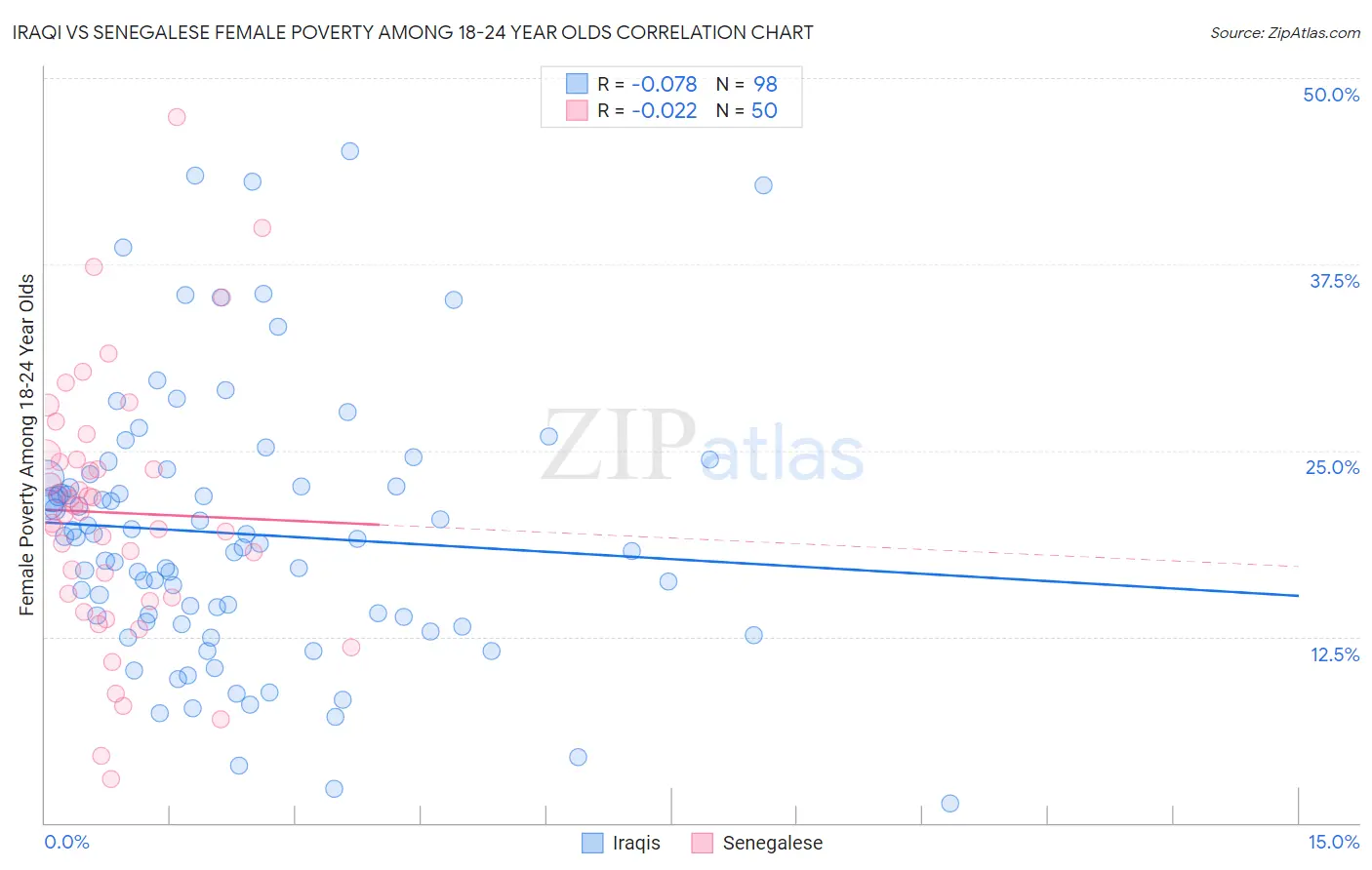 Iraqi vs Senegalese Female Poverty Among 18-24 Year Olds