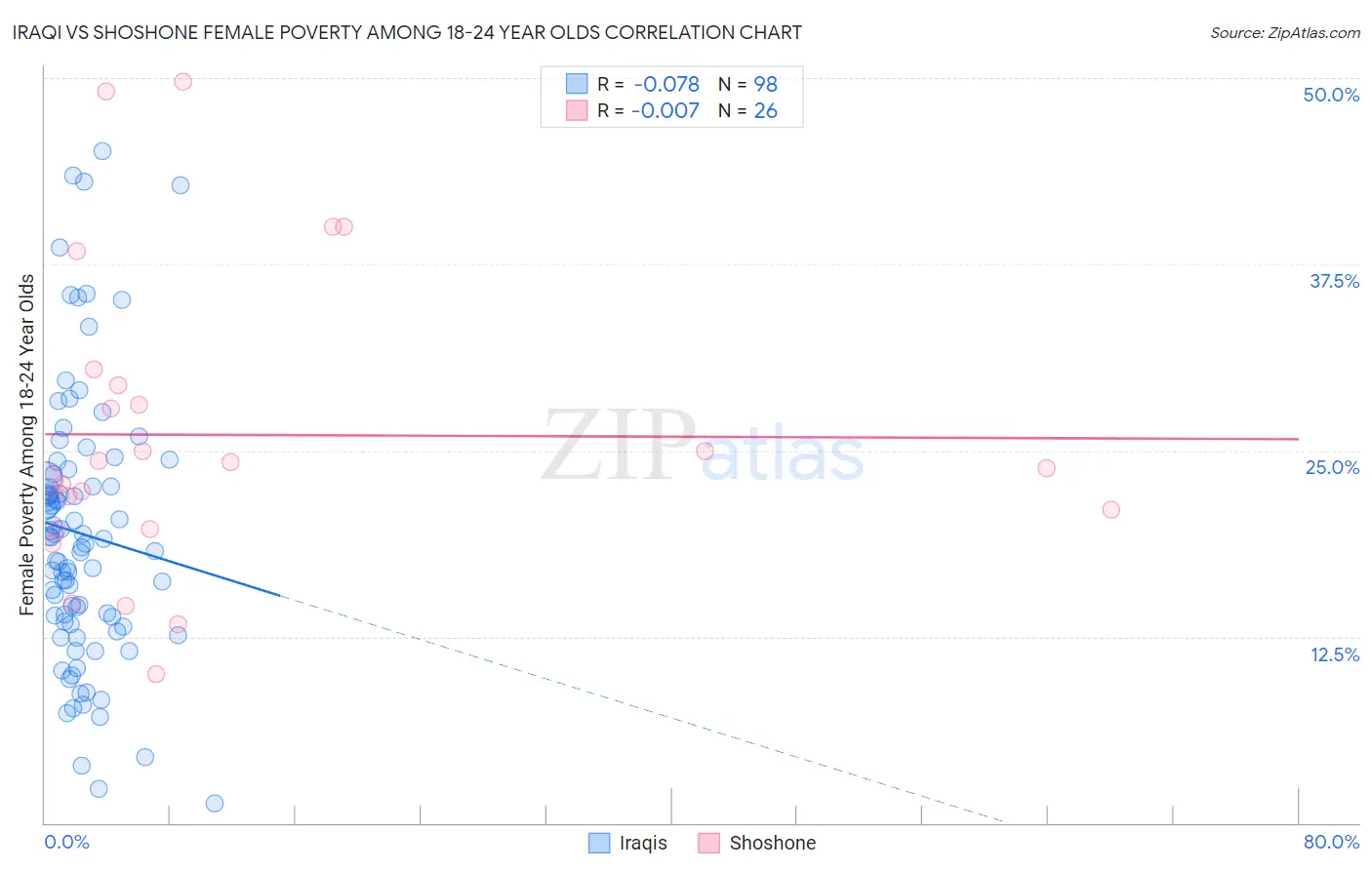 Iraqi vs Shoshone Female Poverty Among 18-24 Year Olds