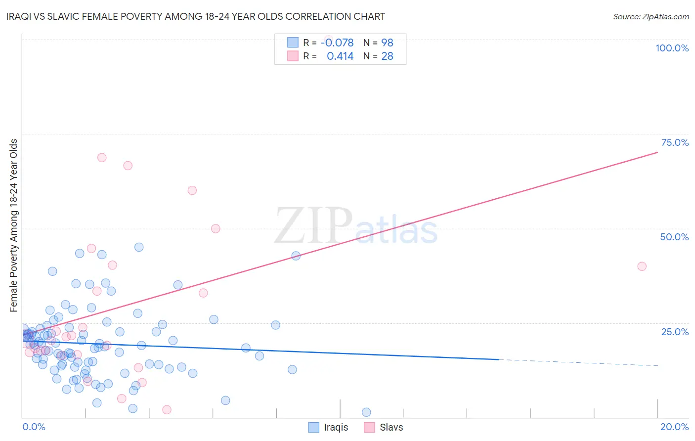 Iraqi vs Slavic Female Poverty Among 18-24 Year Olds