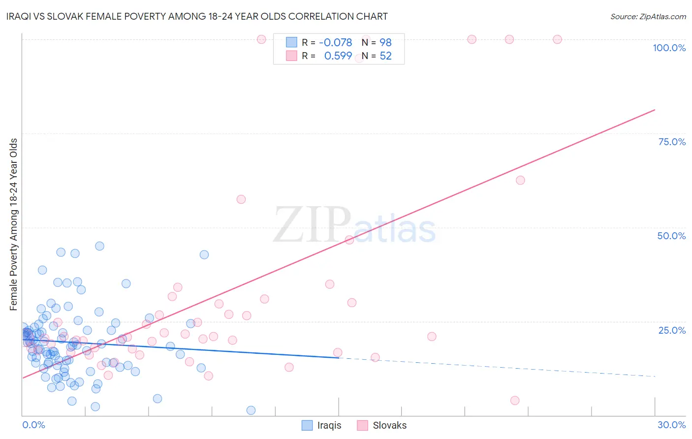 Iraqi vs Slovak Female Poverty Among 18-24 Year Olds