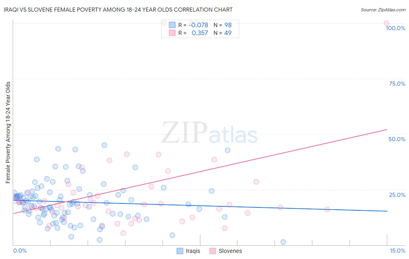 Iraqi vs Slovene Female Poverty Among 18-24 Year Olds