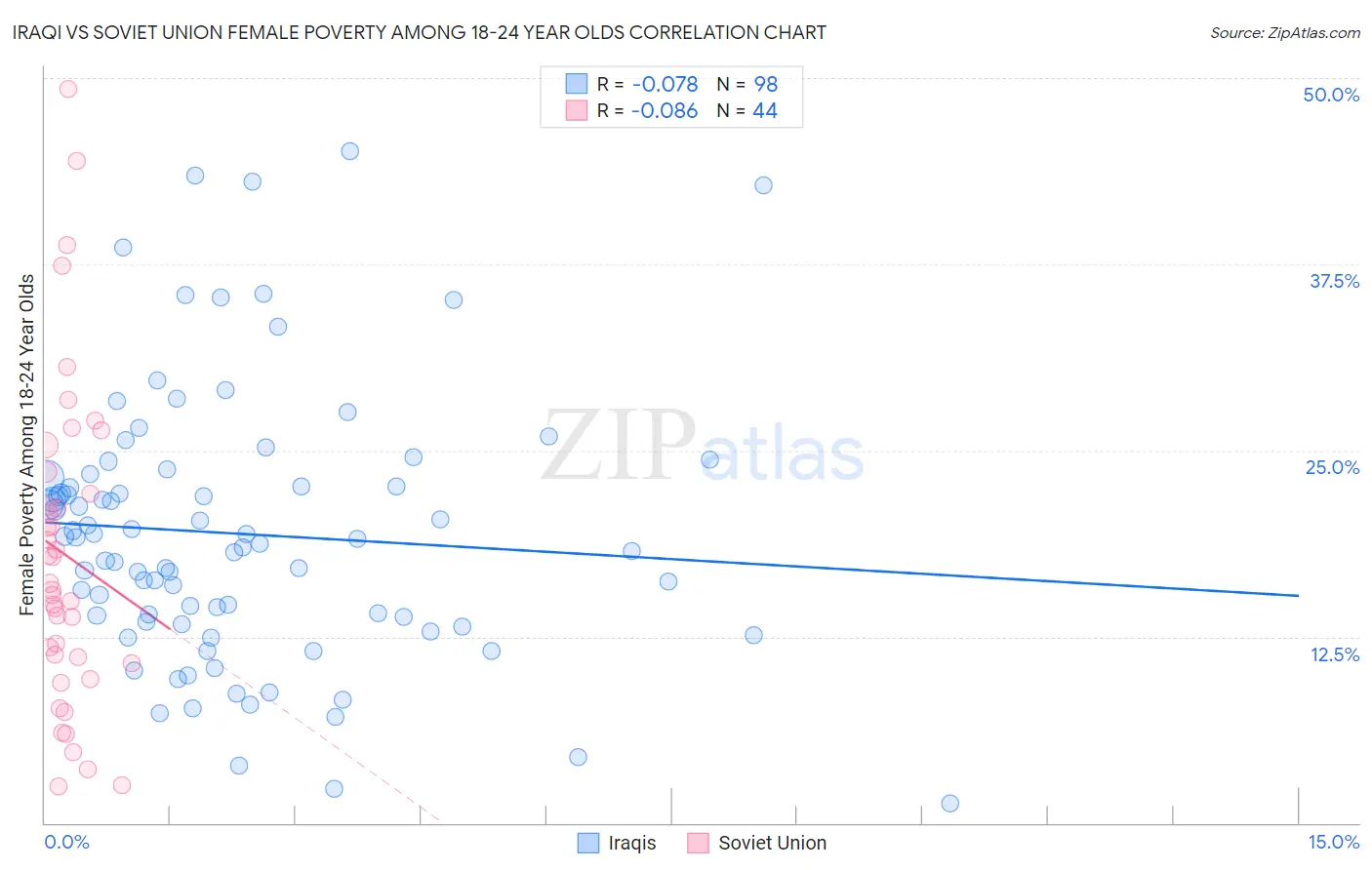 Iraqi vs Soviet Union Female Poverty Among 18-24 Year Olds