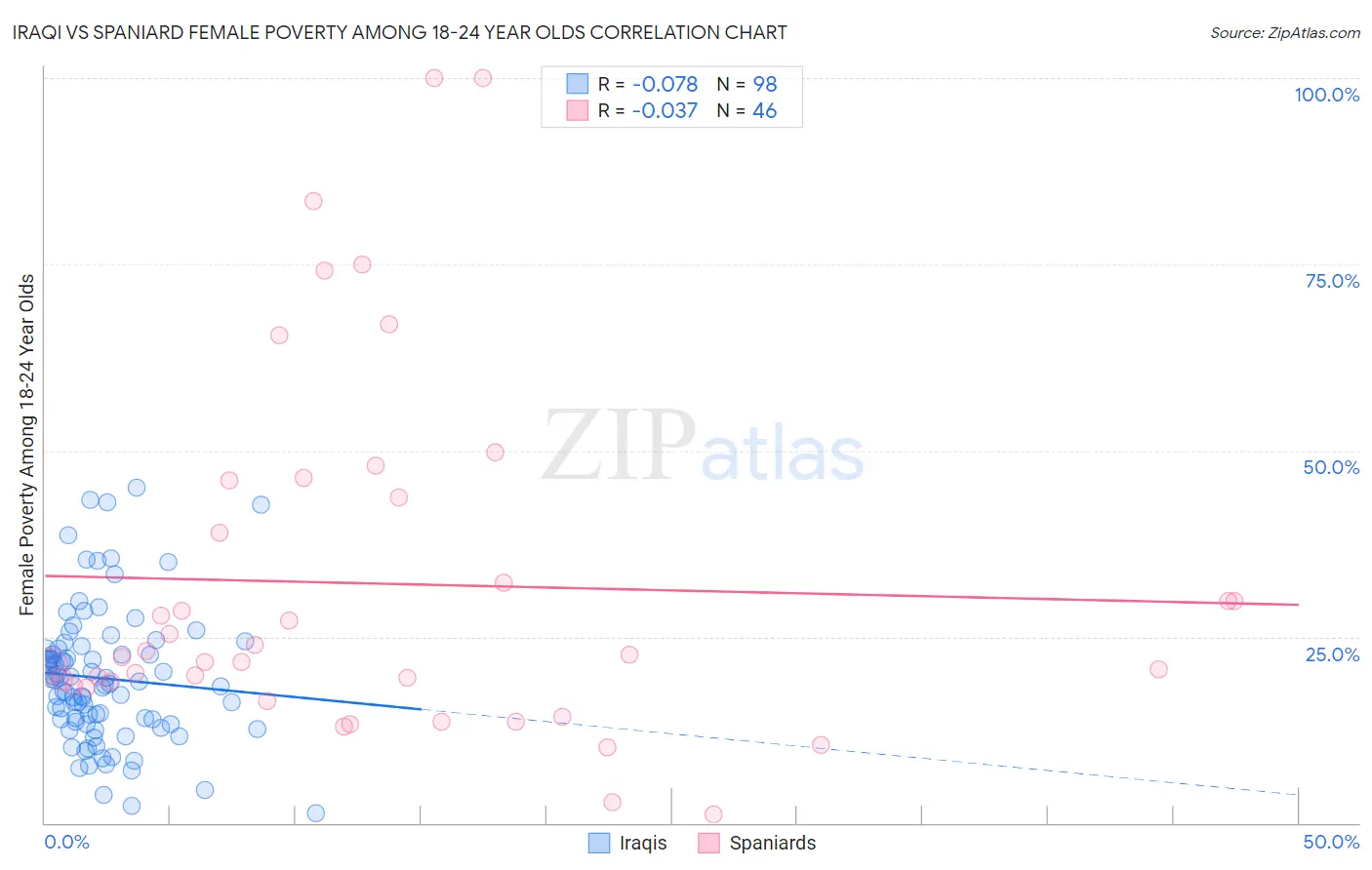 Iraqi vs Spaniard Female Poverty Among 18-24 Year Olds