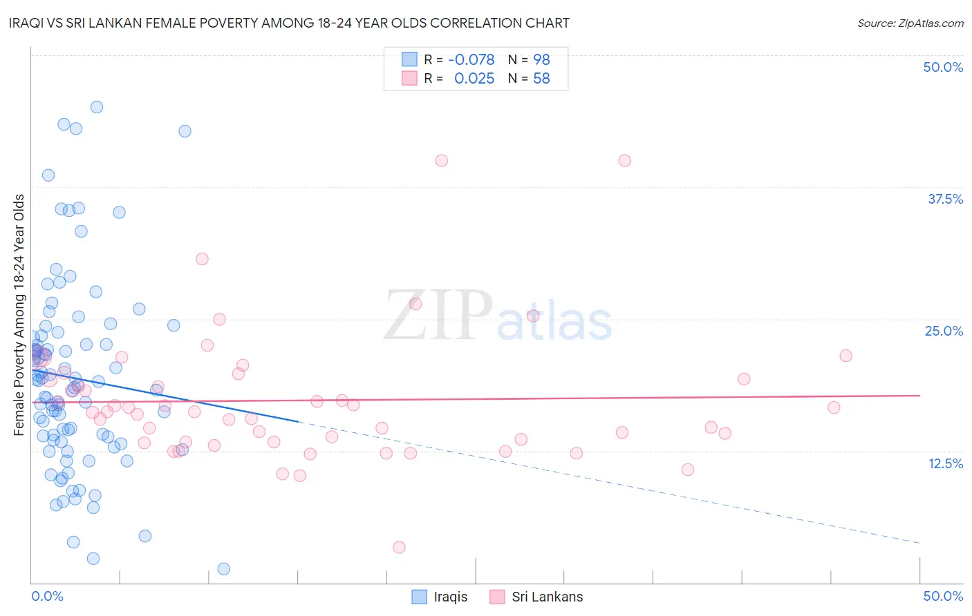 Iraqi vs Sri Lankan Female Poverty Among 18-24 Year Olds