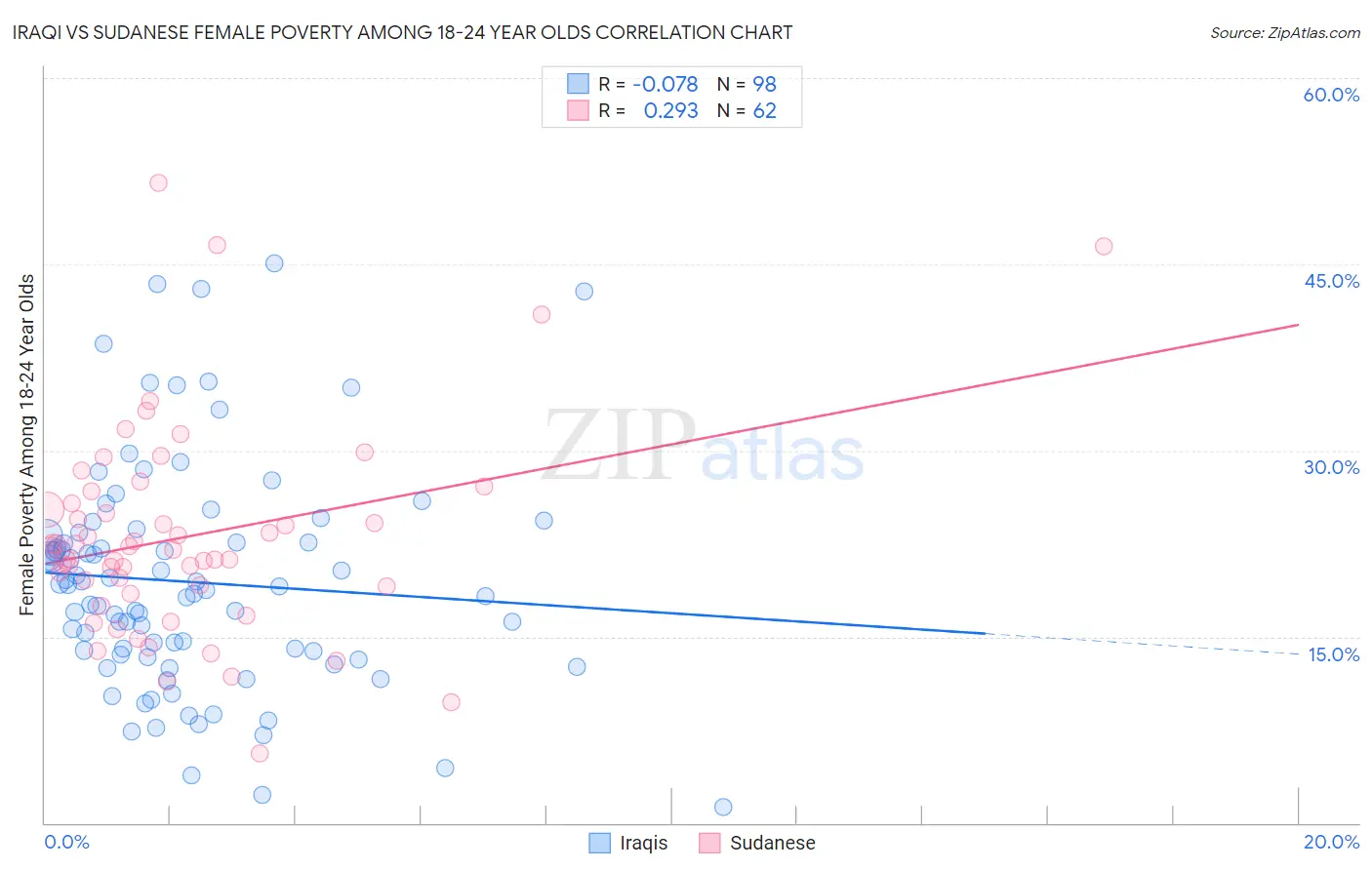 Iraqi vs Sudanese Female Poverty Among 18-24 Year Olds