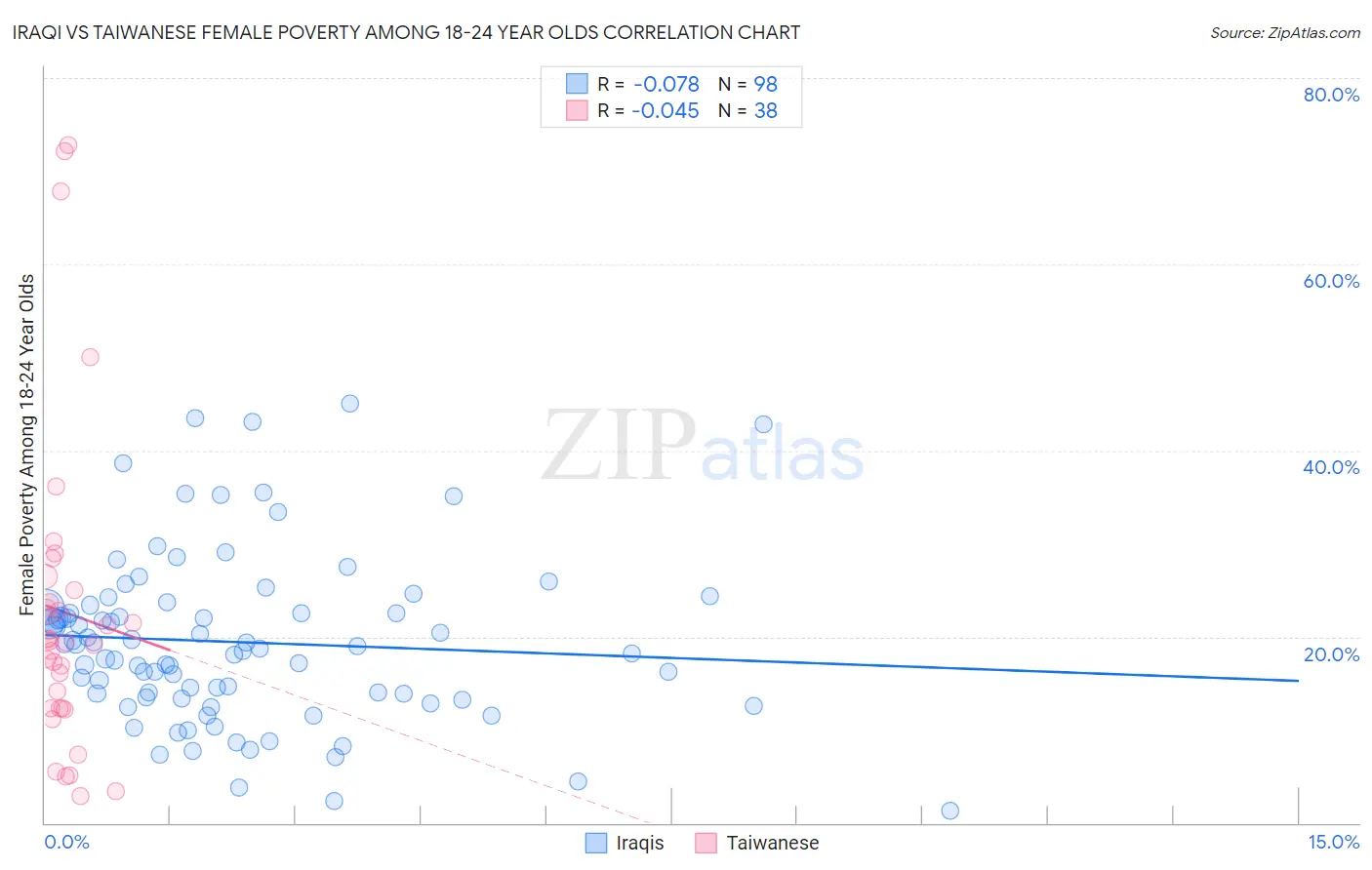 Iraqi vs Taiwanese Female Poverty Among 18-24 Year Olds