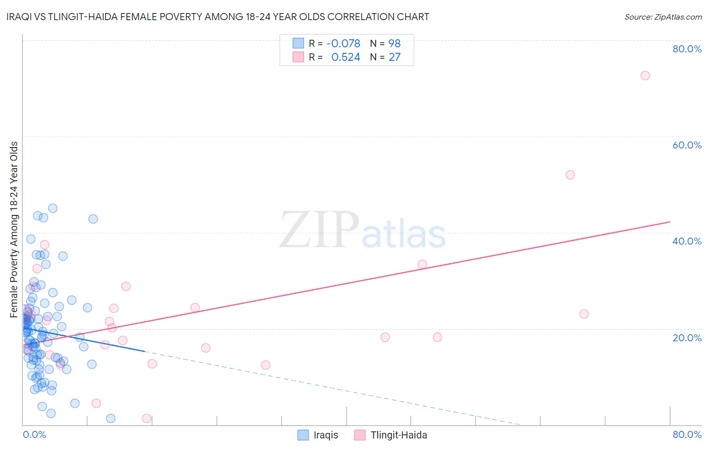 Iraqi vs Tlingit-Haida Female Poverty Among 18-24 Year Olds