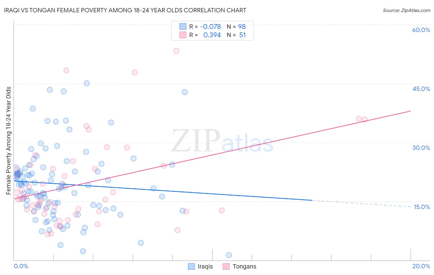 Iraqi vs Tongan Female Poverty Among 18-24 Year Olds