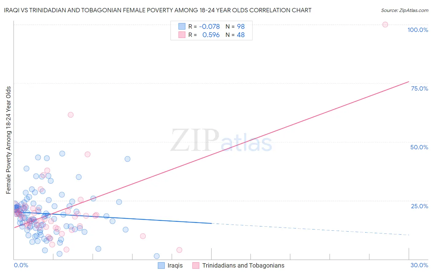 Iraqi vs Trinidadian and Tobagonian Female Poverty Among 18-24 Year Olds