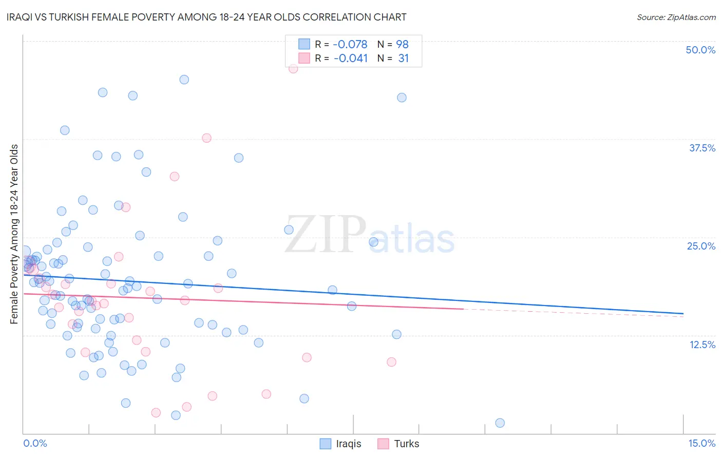 Iraqi vs Turkish Female Poverty Among 18-24 Year Olds