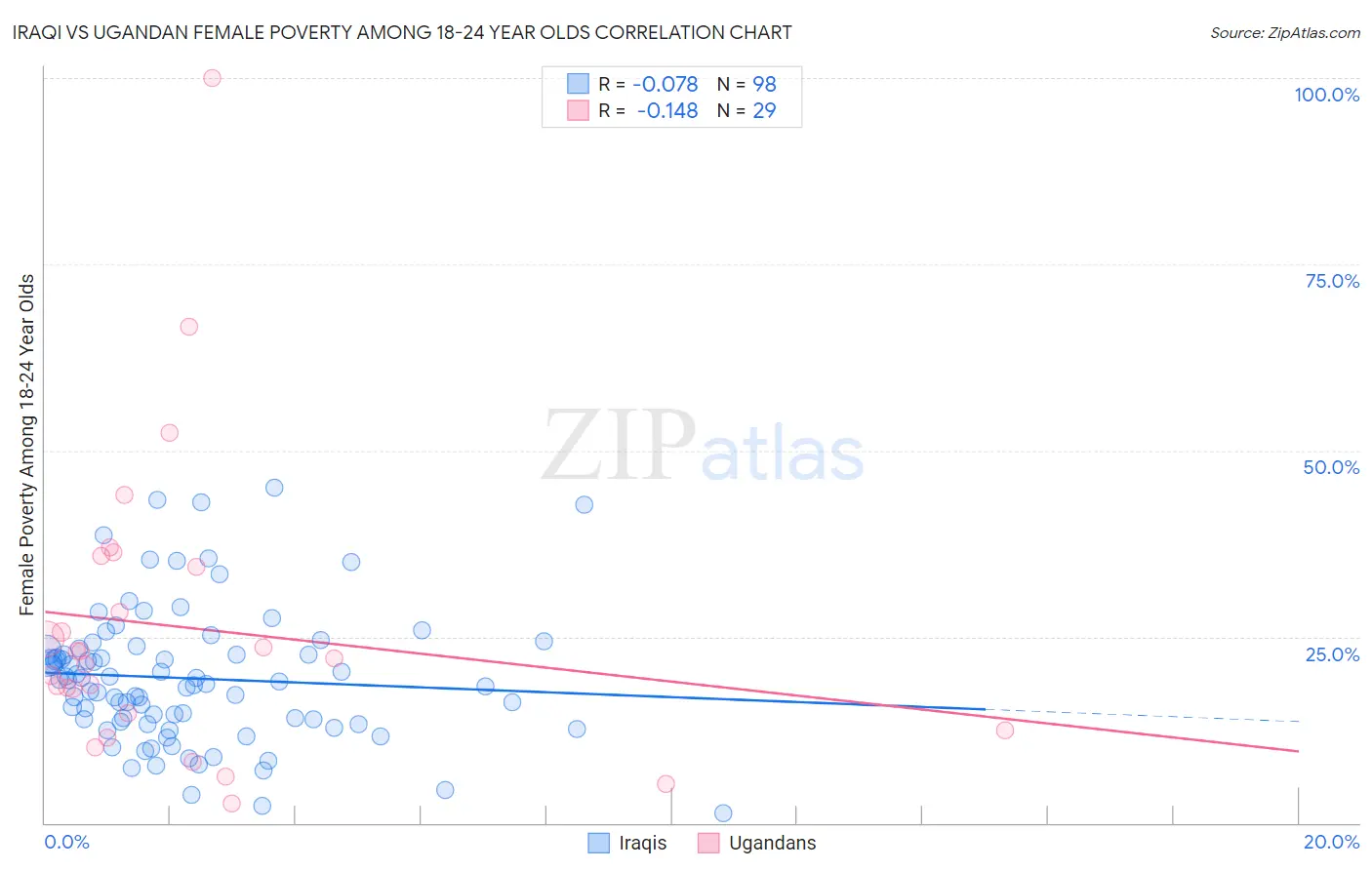 Iraqi vs Ugandan Female Poverty Among 18-24 Year Olds