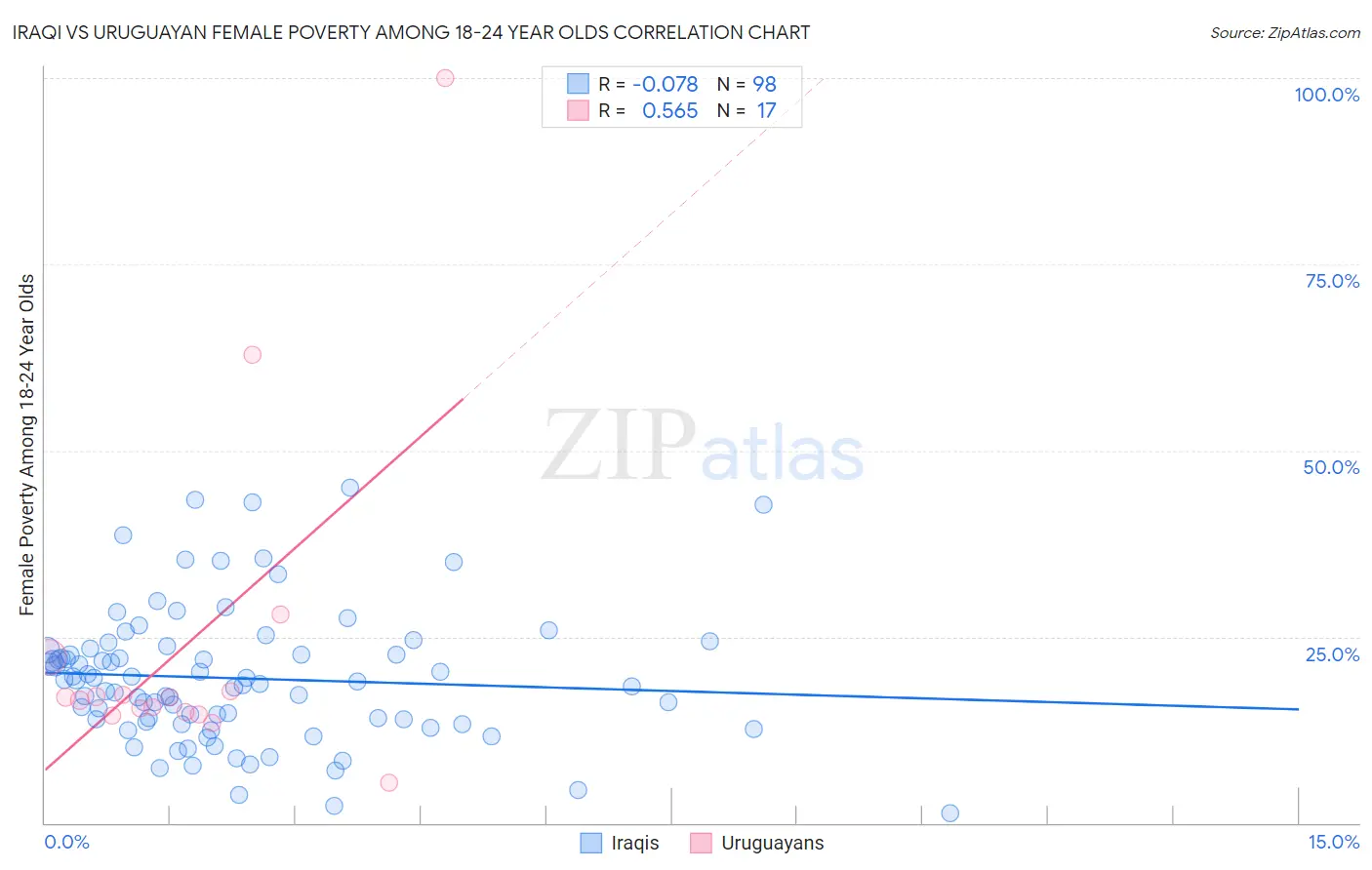 Iraqi vs Uruguayan Female Poverty Among 18-24 Year Olds