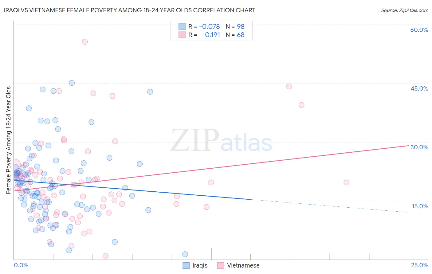 Iraqi vs Vietnamese Female Poverty Among 18-24 Year Olds