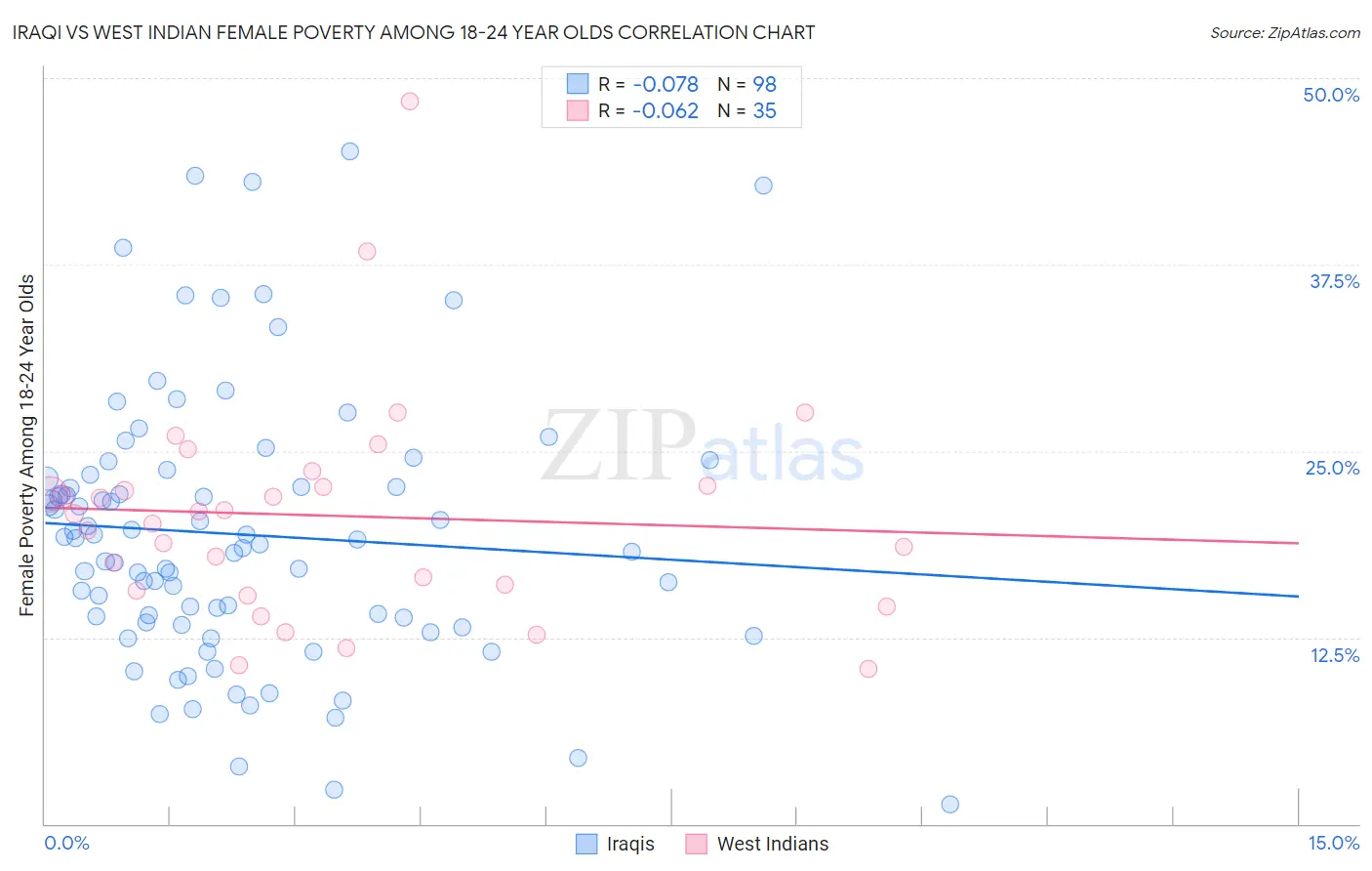 Iraqi vs West Indian Female Poverty Among 18-24 Year Olds