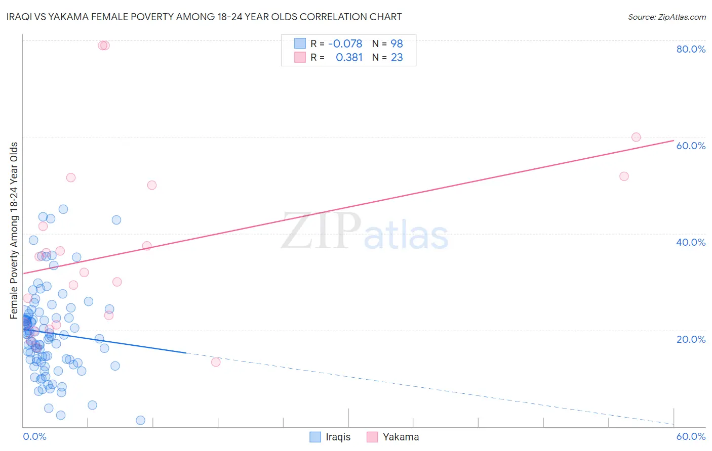 Iraqi vs Yakama Female Poverty Among 18-24 Year Olds