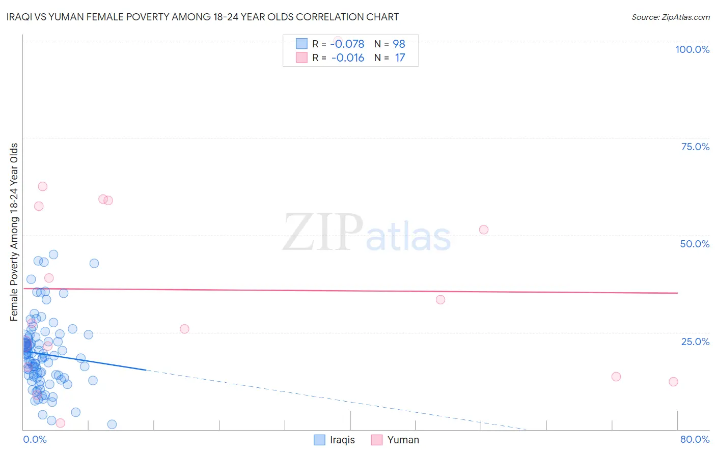 Iraqi vs Yuman Female Poverty Among 18-24 Year Olds