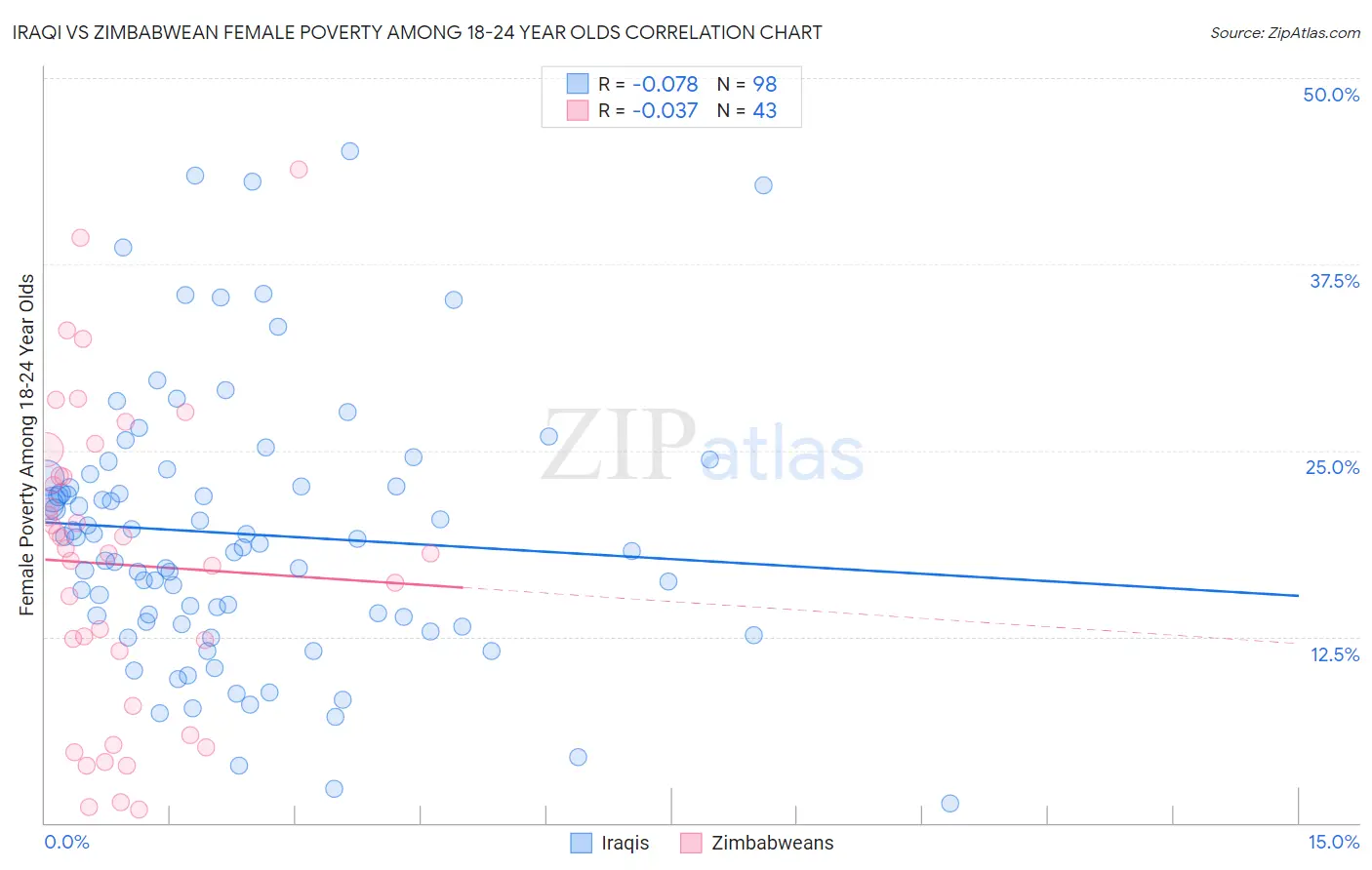 Iraqi vs Zimbabwean Female Poverty Among 18-24 Year Olds